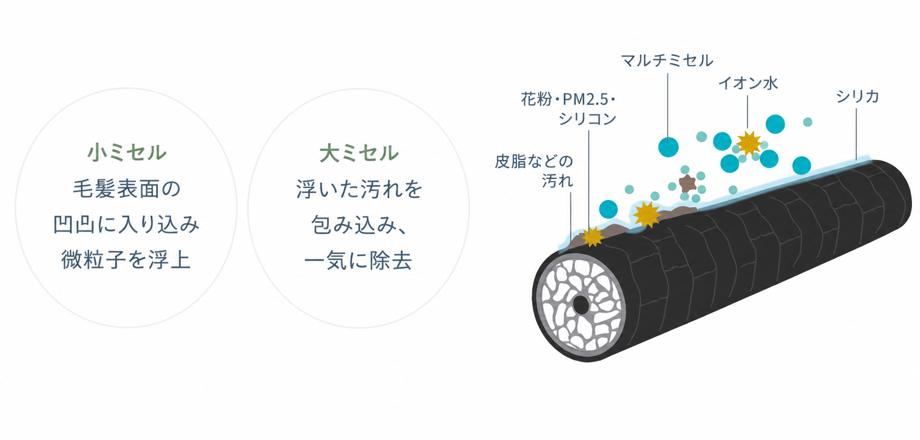 マルチミセル構造による2段階洗浄イメージ